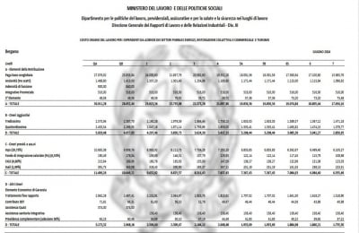 Costo  lavoro pubblici esercizi: aggiornamento 2025