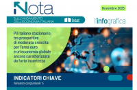 Economia italiana ferma, i prezzi rallentano: i dati Istat di novembre 2025